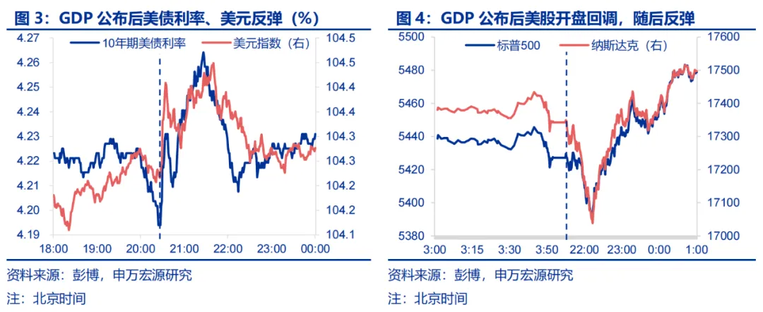 美国Q2 GDP展望：经济或趋于降温 重点关注特朗普重新当选和降息后的滞胀风险-第3张图片