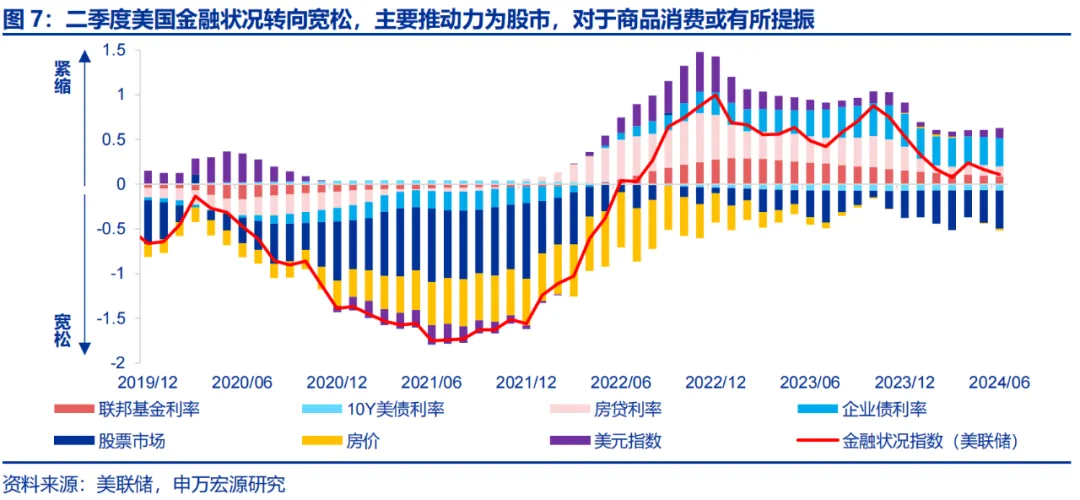 美国Q2 GDP展望：经济或趋于降温 重点关注特朗普重新当选和降息后的滞胀风险-第5张图片