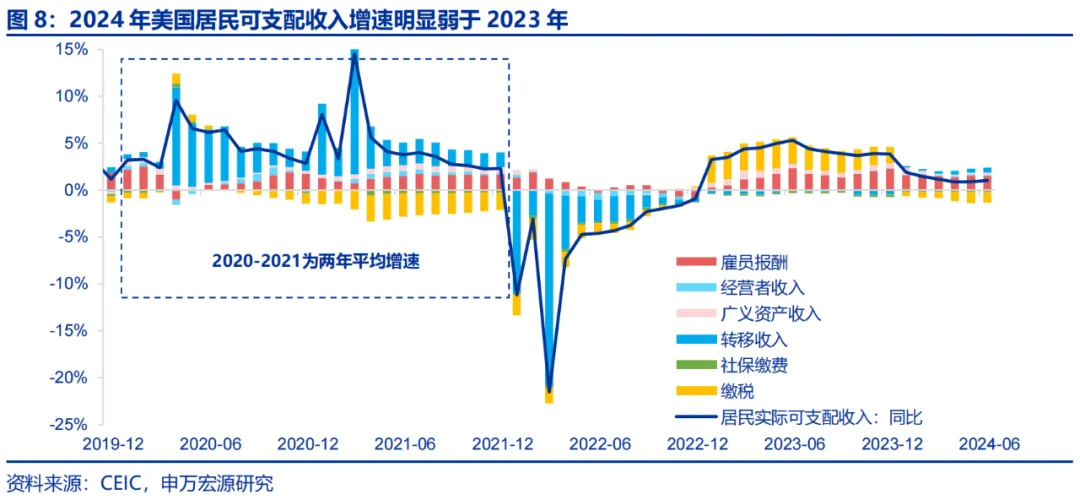 美国Q2 GDP展望：经济或趋于降温 重点关注特朗普重新当选和降息后的滞胀风险-第6张图片