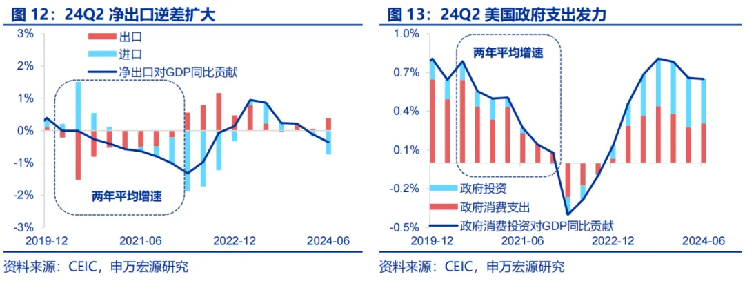 美国Q2 GDP展望：经济或趋于降温 重点关注特朗普重新当选和降息后的滞胀风险-第9张图片