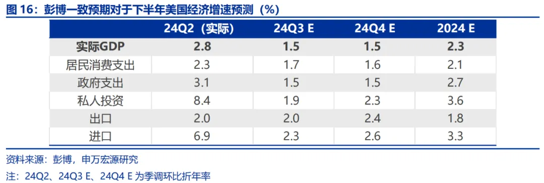 美国Q2 GDP展望：经济或趋于降温 重点关注特朗普重新当选和降息后的滞胀风险-第12张图片
