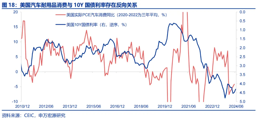 美国Q2 GDP展望：经济或趋于降温 重点关注特朗普重新当选和降息后的滞胀风险-第14张图片