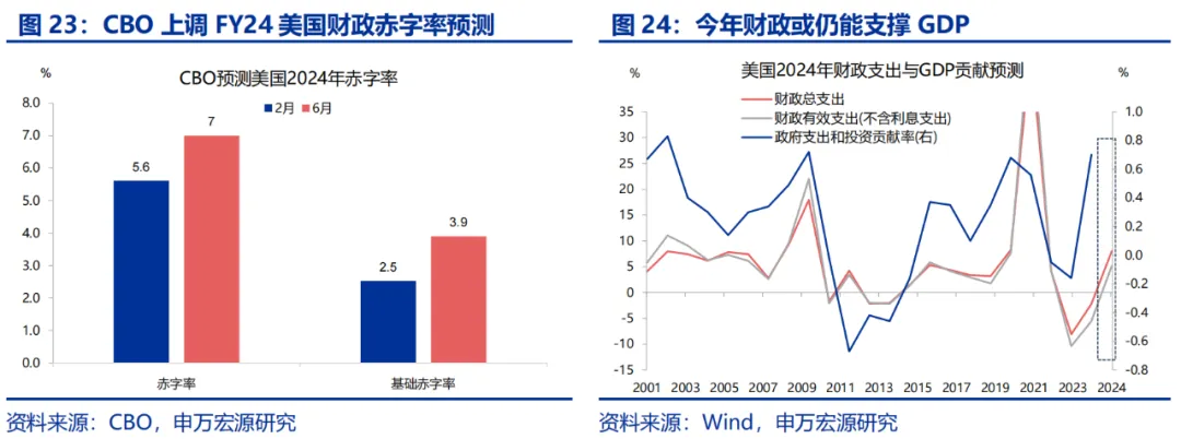 美国Q2 GDP展望：经济或趋于降温 重点关注特朗普重新当选和降息后的滞胀风险-第19张图片