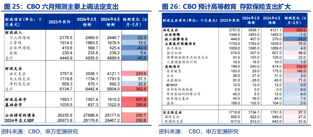 美国Q2 GDP展望：经济或趋于降温 重点关注特朗普重新当选和降息后的滞胀风险-第20张图片