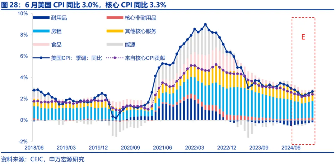 美国Q2 GDP展望：经济或趋于降温 重点关注特朗普重新当选和降息后的滞胀风险-第22张图片