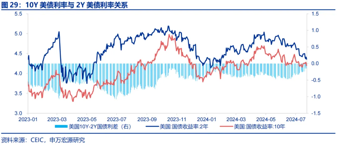 美国Q2 GDP展望：经济或趋于降温 重点关注特朗普重新当选和降息后的滞胀风险-第23张图片