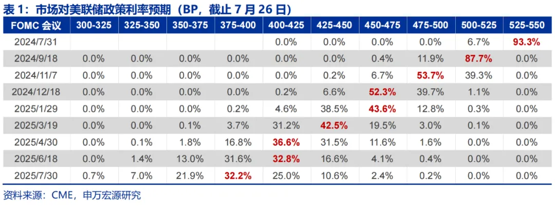 美国Q2 GDP展望：经济或趋于降温 重点关注特朗普重新当选和降息后的滞胀风险-第24张图片