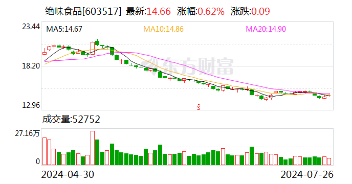 华金证券给予绝味食品买入评级 品牌焕新 蓄势待发-第1张图片