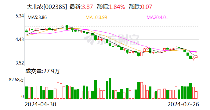 大北农与正邦科技及相关方达成和解 有利于加快公司对债权的回收和受偿-第2张图片