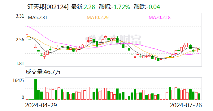 ST天邦部分董监高及核心人员完成股票增持计划-第1张图片