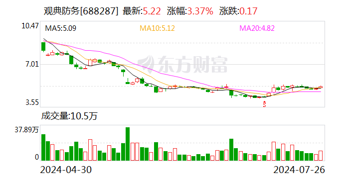 实控人尚有约1.49亿元资金占用未归还 观典防务再度提示ST风险-第1张图片
