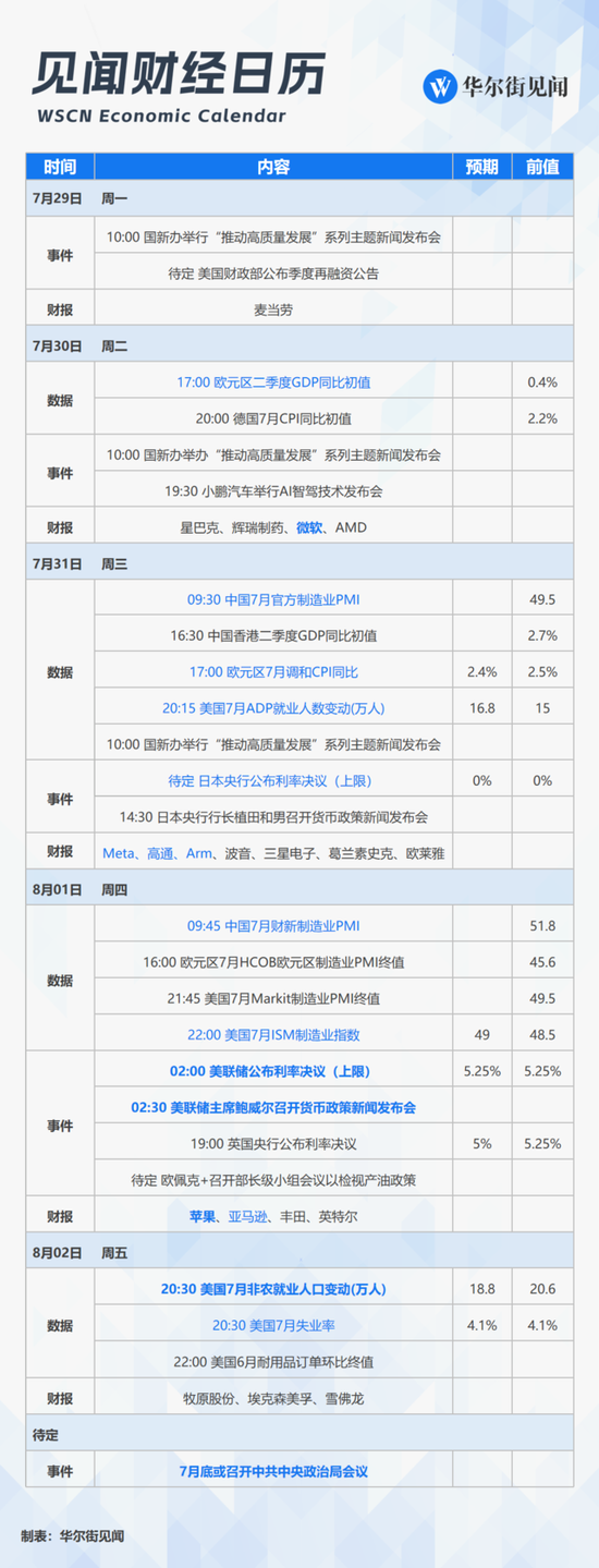 下周重磅日程：关注政治局会议、美日英“央行超级周”、美国7月非农，美股科技“四巨头”财报-第1张图片