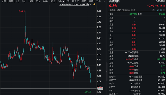 股价跌破1元！董事长致歉：停发个人薪水直至股价恢复1.6元/股以上-第1张图片