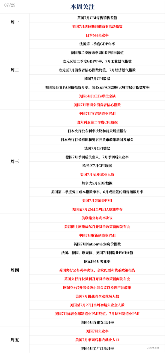 一周展望：美联储携手非农轮番“炸场”！黄金上涨趋势完好无损？-第1张图片
