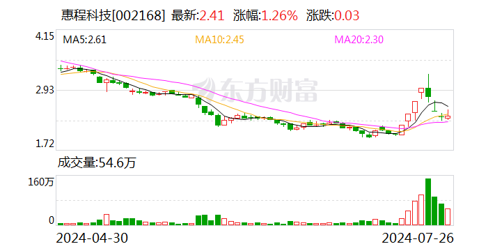 惠程科技：将逐步缩减游戏业务规模 将重心转移至智能制造-第1张图片