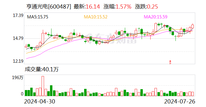 亨通光电：近期累计中标约12.55亿元海洋能源项目-第1张图片