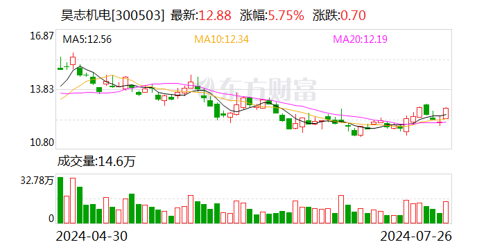 昊志机电上半年净利润同比增长470.14% 主轴业务销售收入同比增长9成-第1张图片