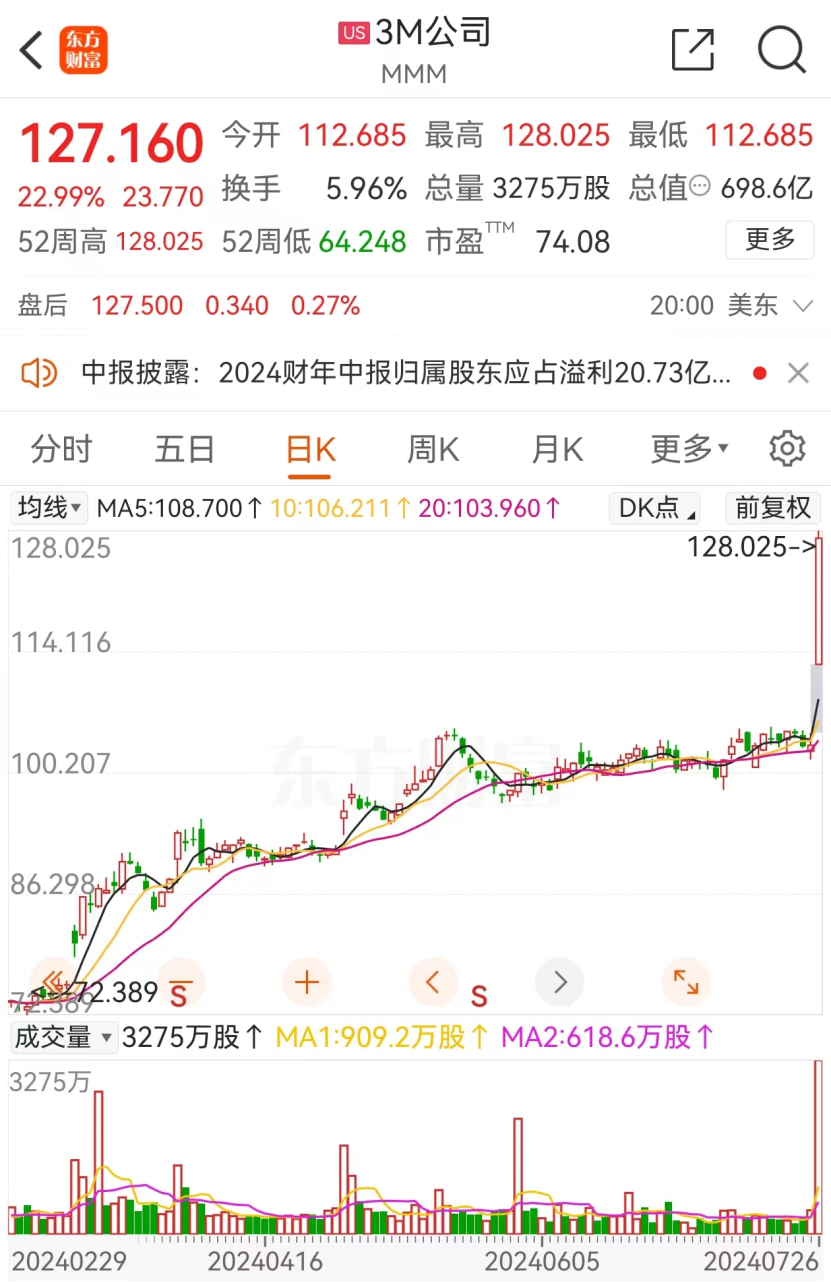 见证历史！突然暴涨！-第1张图片
