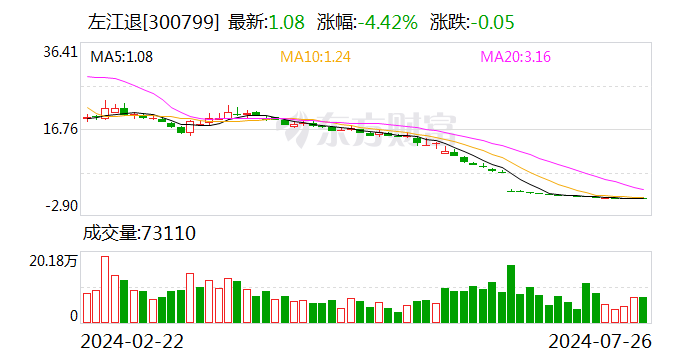 股价最高跌去99% “最贵ST股”告别A股！-第1张图片