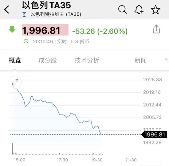 冲突升温！以色列股市重挫！-第1张图片