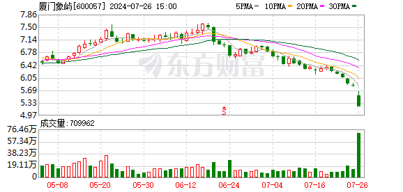 股价跌停后 厦门象屿董事长及高管计划增持股份-第1张图片