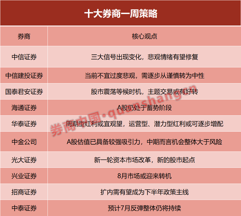 【十大券商一周策略】8月市场或迎转机！周期型红利或宜观望，这类资产可逐步增配-第2张图片