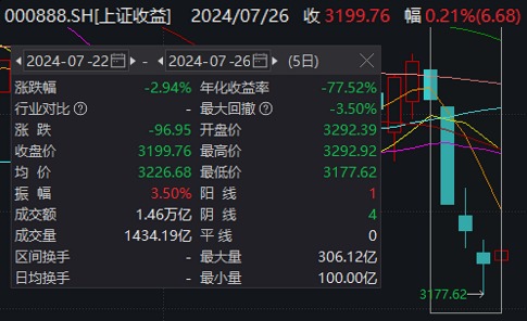 明天，“加强版”上证指数来了！开盘或在3200点附近-第2张图片