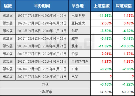 利好正在堆积！奥运期间A股会如何表现？-第4张图片