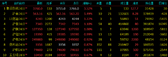 早盘开盘|国内期货主力合约跌多涨少，纯碱跌超3%-第3张图片
