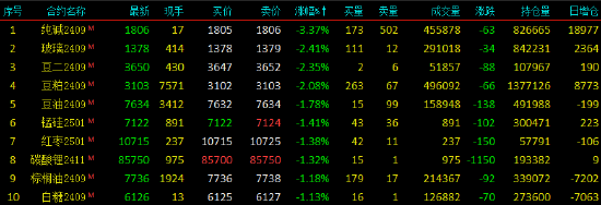 早盘开盘|国内期货主力合约跌多涨少，纯碱跌超3%-第4张图片