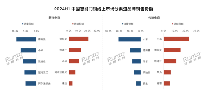 上半年智能门锁市场：小米线上传统电商销量、销额均第一-第1张图片