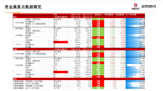 五矿期货贵金属周报：美联储宽松预期将对金价形成支撑-第6张图片
