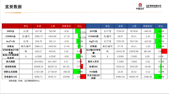 五矿期货贵金属周报：美联储宽松预期将对金价形成支撑-第8张图片