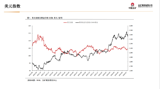 五矿期货贵金属周报：美联储宽松预期将对金价形成支撑-第9张图片