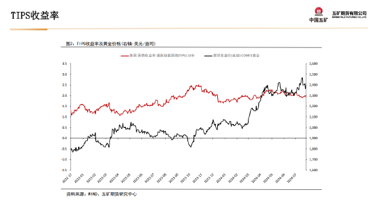 五矿期货贵金属周报：美联储宽松预期将对金价形成支撑-第10张图片