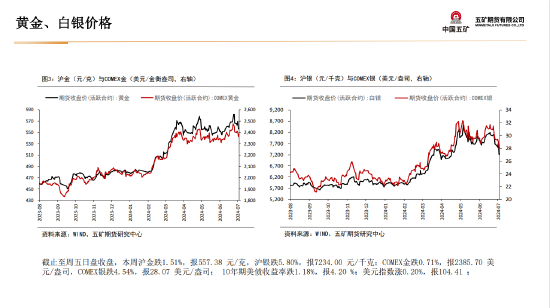 五矿期货贵金属周报：美联储宽松预期将对金价形成支撑-第11张图片