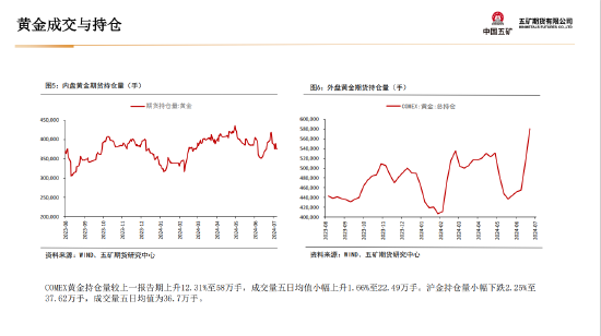 五矿期货贵金属周报：美联储宽松预期将对金价形成支撑-第12张图片