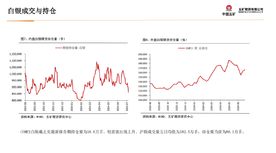 五矿期货贵金属周报：美联储宽松预期将对金价形成支撑-第13张图片