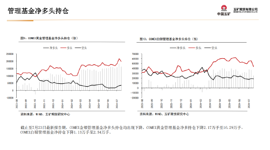五矿期货贵金属周报：美联储宽松预期将对金价形成支撑-第14张图片