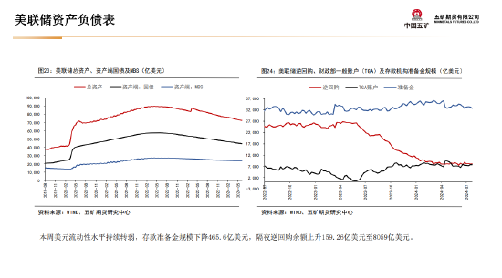 五矿期货贵金属周报：美联储宽松预期将对金价形成支撑-第22张图片