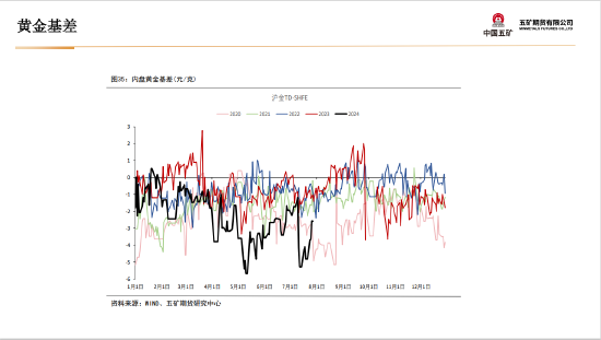 五矿期货贵金属周报：美联储宽松预期将对金价形成支撑-第30张图片