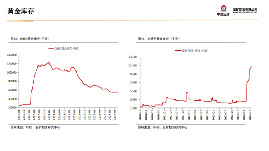 五矿期货贵金属周报：美联储宽松预期将对金价形成支撑-第36张图片