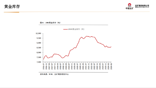 五矿期货贵金属周报：美联储宽松预期将对金价形成支撑-第37张图片