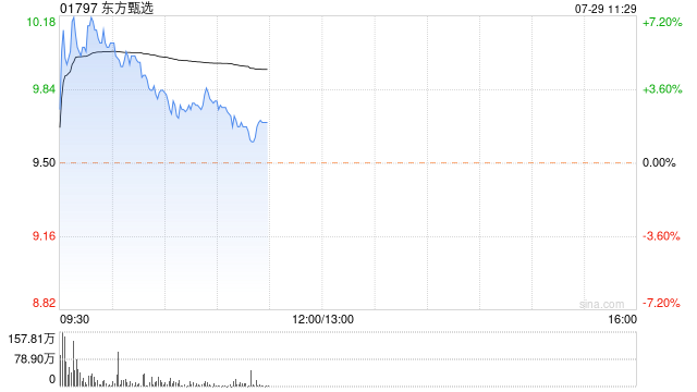 中金：维持东方甄选“跑赢行业”评级 目标价削68%至11.5港元-第1张图片
