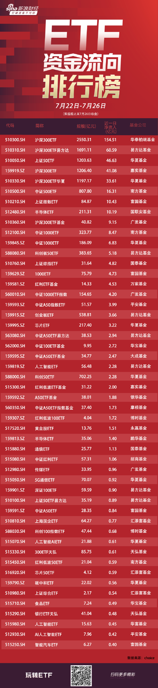 ETF资金流向：上周（7.22-7.26）四只沪深300ETF获得资金净流入290亿元，华泰柏瑞沪深300ETF获净申购154亿元-第1张图片
