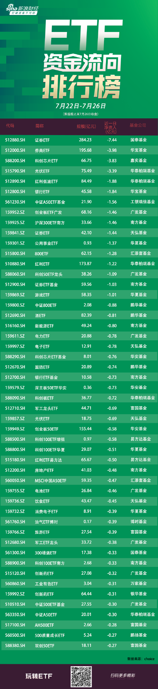 ETF资金流向：上周（7.22-7.26）国泰证券ETF遭净赎回7.44亿元，华宝券商ETF遭净赎回3.98亿元（附图）-第1张图片