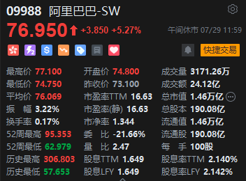 港股午评：恒指涨1.82%恒生科指涨1.8%！阿里巴巴大涨5%，小米涨超4%，东方甄选反弹3%，福耀玻璃跌超7%-第3张图片