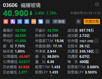 港股午评：恒指涨1.82%恒生科指涨1.8%！阿里巴巴大涨5%，小米涨超4%，东方甄选反弹3%，福耀玻璃跌超7%-第4张图片