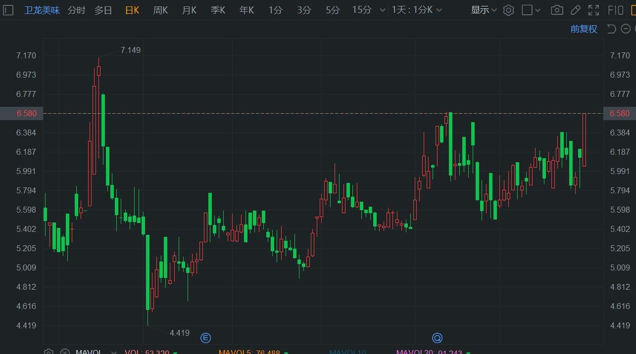 业绩盈喜 卫龙美味再度涨超7%-第1张图片