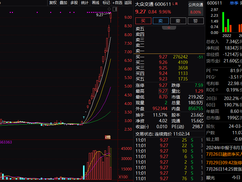 大众交通成A股7月最牛股：16交易日大涨超200%！业绩预增股板块火了，达瑞电子、双乐股份“20cm”涨停-第1张图片